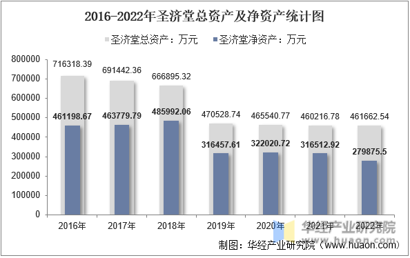 2016-2022年圣济堂总资产及净资产统计图