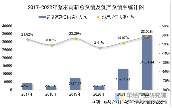 2017-2022年蒙泰高新总负债及资产负债率统计图