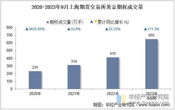 2020-2023年9月上海期货交易所黄金期权成交量