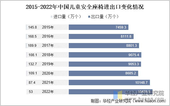 2015-2022年中国儿童安全座椅进出口变化情况