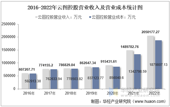 2016-2022年云图控股营业收入及营业成本统计图