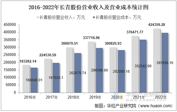 2016-2022年长青股份营业收入及营业成本统计图