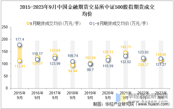 2015-2023年9月中国金融期货交易所中证500股指期货成交均价