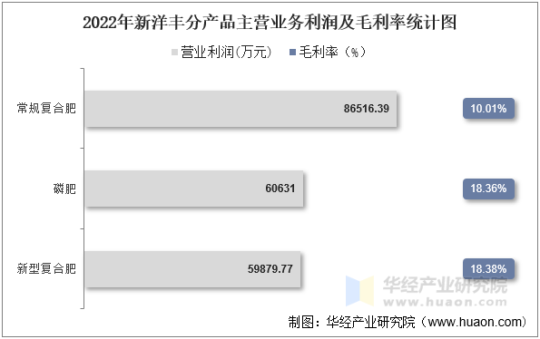 2022年新洋丰分产品主营业务利润及毛利率统计图