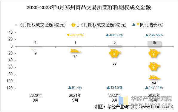 2020-2023年9月郑州商品交易所菜籽粕期权成交金额