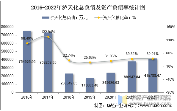 2016-2022年泸天化总负债及资产负债率统计图