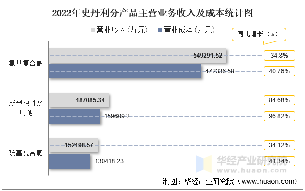 2022年史丹利分产品主营业务收入及成本统计图