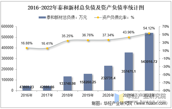 2016-2022年泰和新材总负债及资产负债率统计图