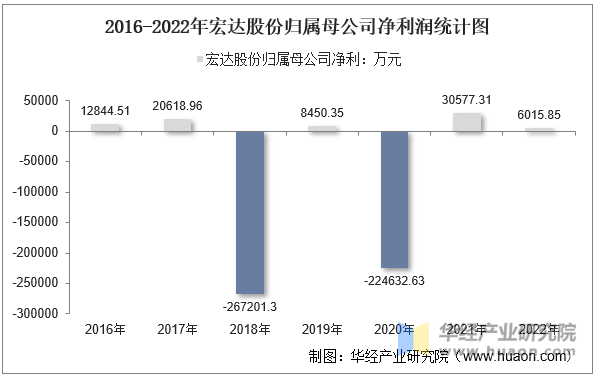 2016-2022年宏达股份归属母公司净利润统计图