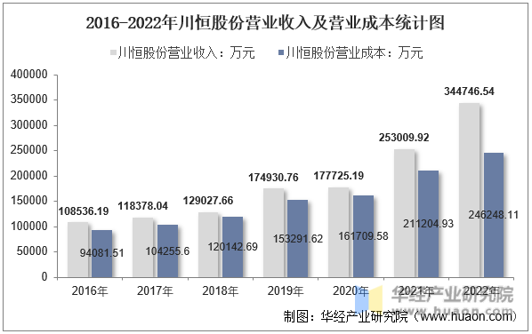 2016-2022年川恒股份营业收入及营业成本统计图