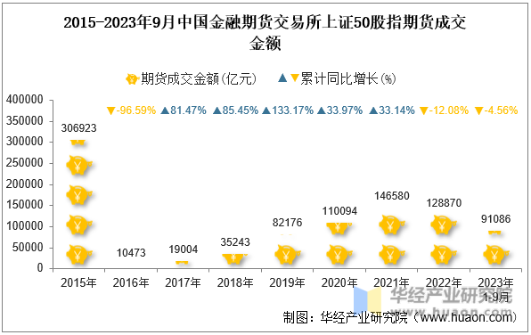 2015-2023年9月中国金融期货交易所上证50股指期货成交金额