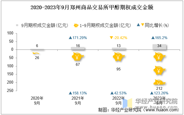 2020-2023年9月郑州商品交易所甲醇期权成交金额