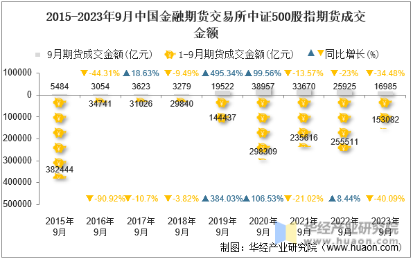 2015-2023年9月中国金融期货交易所中证500股指期货成交金额