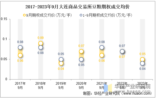 2017-2023年9月大连商品交易所豆粕期权成交均价