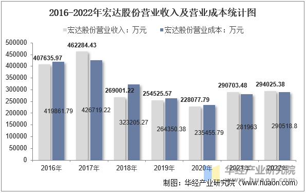 2016-2022年宏达股份营业收入及营业成本统计图