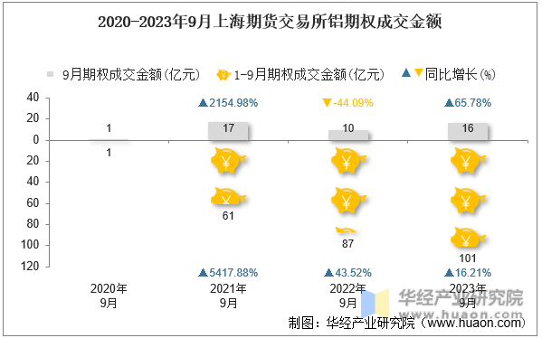 2020-2023年9月上海期货交易所铝期权成交金额