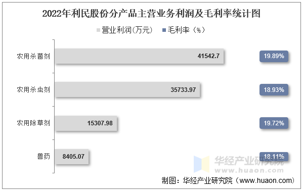 2022年利民股份分产品主营业务利润及毛利率统计图