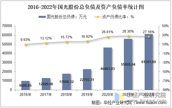 2016-2022年国光股份总负债及资产负债率统计图