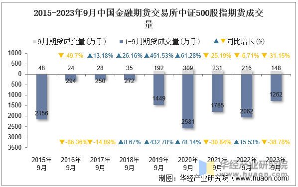 2015-2023年9月中国金融期货交易所中证500股指期货成交量