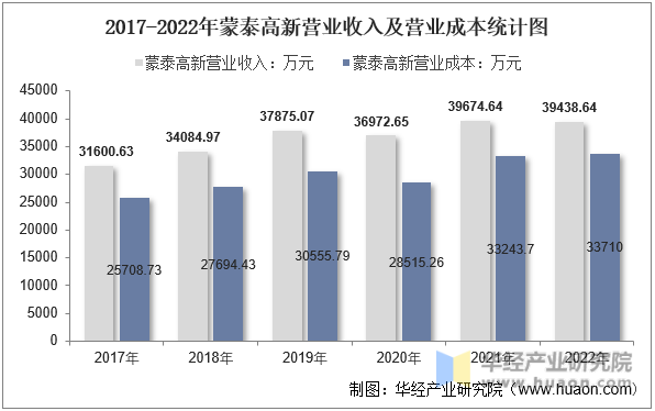 2017-2022年蒙泰高新营业收入及营业成本统计图