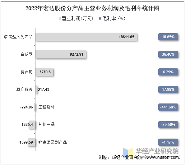 2022年宏达股份分产品主营业务利润及毛利率统计图