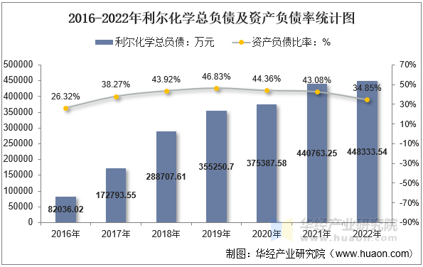 2016-2022年利尔化学总负债及资产负债率统计图