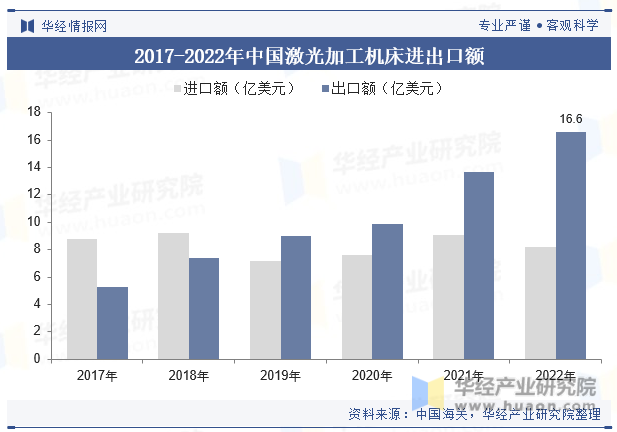 2017-2022年中国激光加工机床进出口额