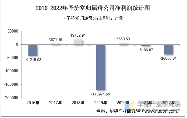 2016-2022年圣济堂归属母公司净利润统计图