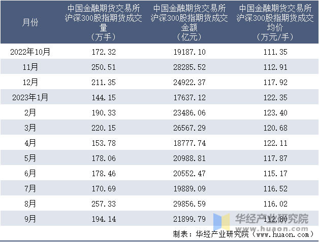 2022-2023年9月中国金融期货交易所沪深300股指期货成交情况统计表