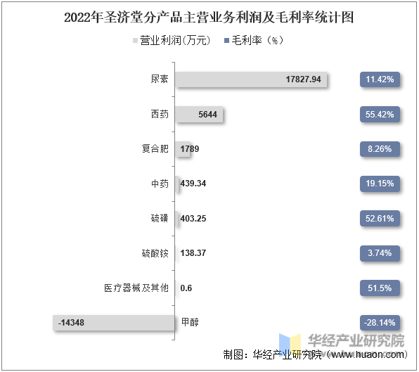 2022年圣济堂分产品主营业务利润及毛利率统计图