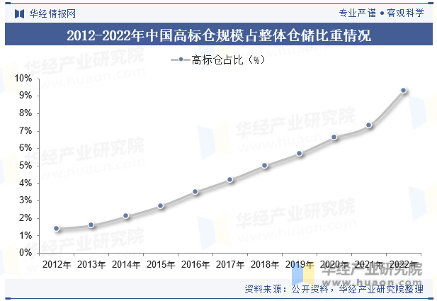 2012-2022年中国高标仓规模占整体仓储比重情况