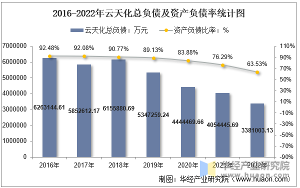 2016-2022年云天化总负债及资产负债率统计图