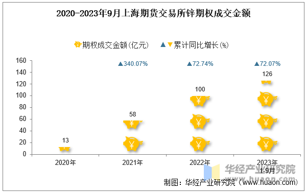 2020-2023年9月上海期货交易所锌期权成交金额