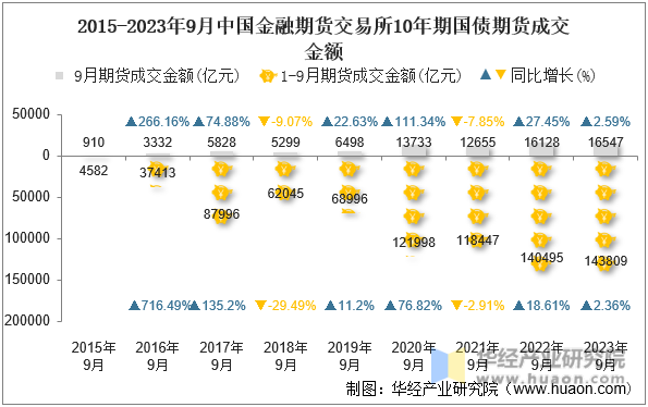 2015-2023年9月中国金融期货交易所10年期国债期货成交金额