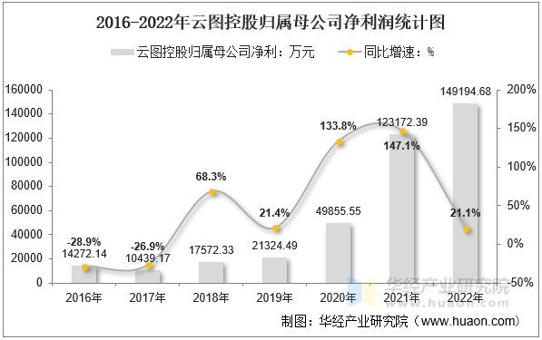 2016-2022年云图控股归属母公司净利润统计图