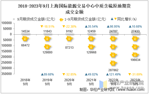 2018-2023年9月上海国际能源交易中心中质含硫原油期货成交金额
