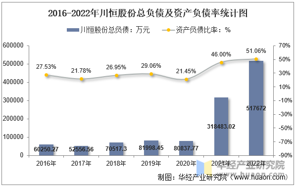 2016-2022年川恒股份总负债及资产负债率统计图