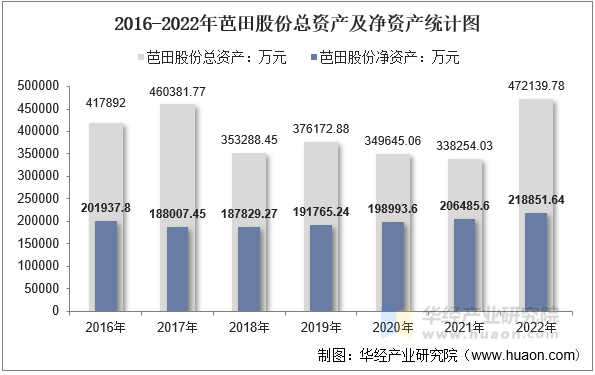 2016-2022年芭田股份总资产及净资产统计图