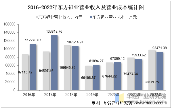 2016-2022年东方钽业营业收入及营业成本统计图