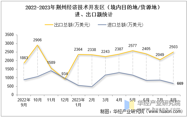 2022-2023年荆州经济技术开发区（境内目的地/货源地）进、出口额统计