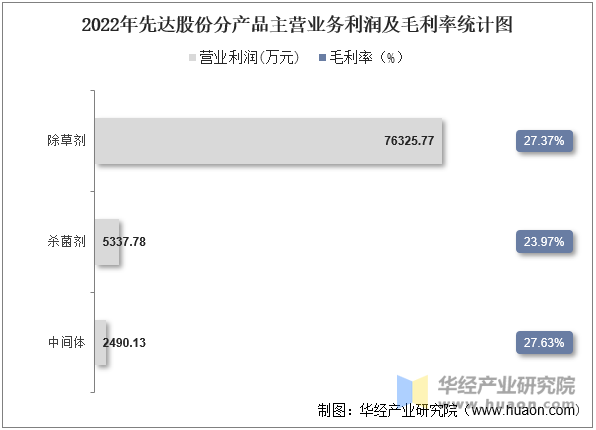 2022年先达股份分产品主营业务利润及毛利率统计图