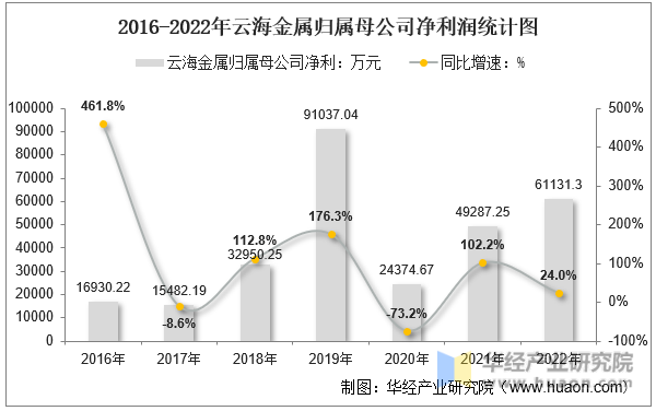 2016-2022年云海金属归属母公司净利润统计图
