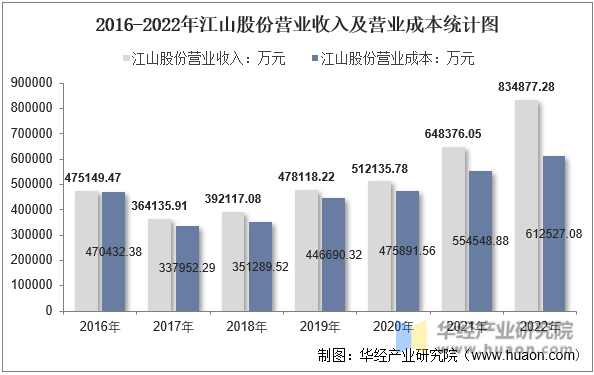 2016-2022年江山股份营业收入及营业成本统计图