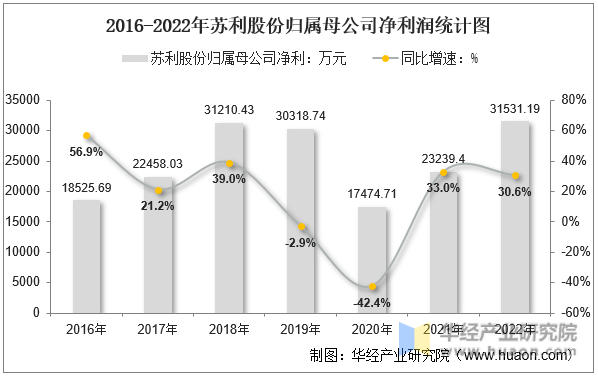 2016-2022年苏利股份归属母公司净利润统计图