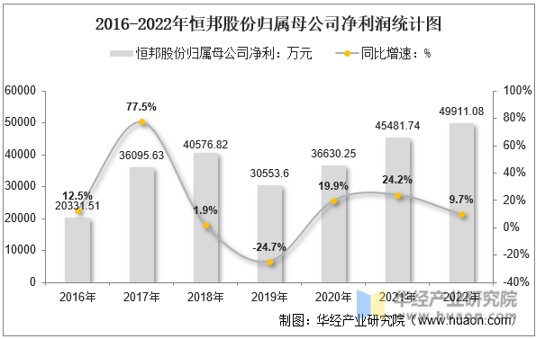 2016-2022年恒邦股份归属母公司净利润统计图