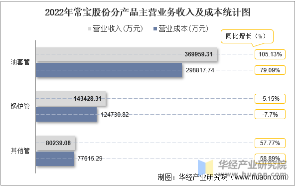 2022年常宝股份分产品主营业务收入及成本统计图