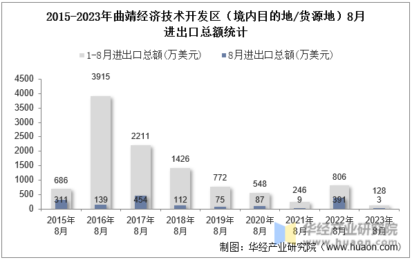 2015-2023年曲靖经济技术开发区（境内目的地/货源地）8月进出口总额统计