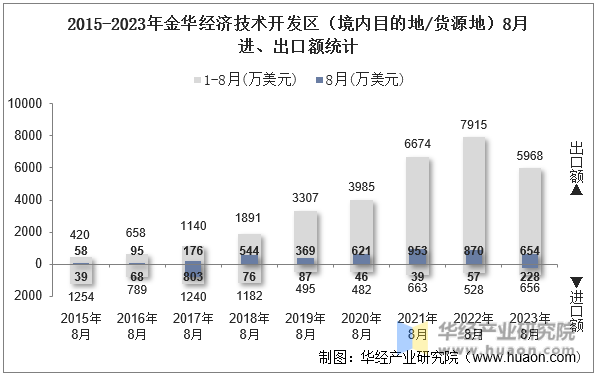 2015-2023年金华经济技术开发区（境内目的地/货源地）8月进、出口额统计