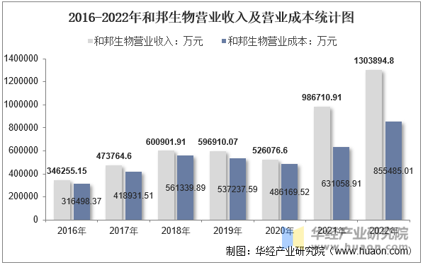 2016-2022年和邦生物营业收入及营业成本统计图