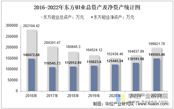 2016-2022年东方钽业总资产及净资产统计图